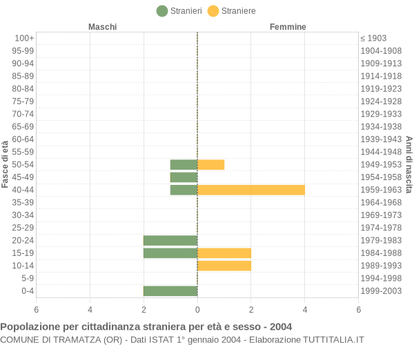 Grafico cittadini stranieri - Tramatza 2004