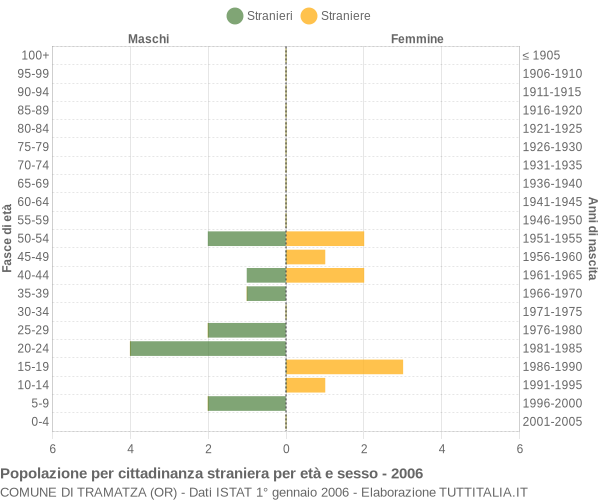Grafico cittadini stranieri - Tramatza 2006