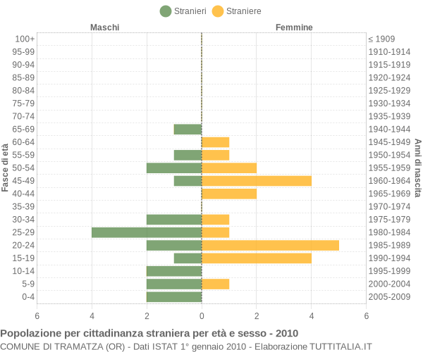 Grafico cittadini stranieri - Tramatza 2010