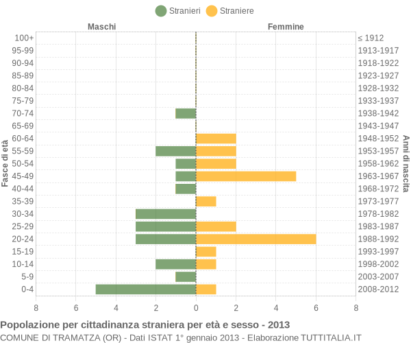 Grafico cittadini stranieri - Tramatza 2013