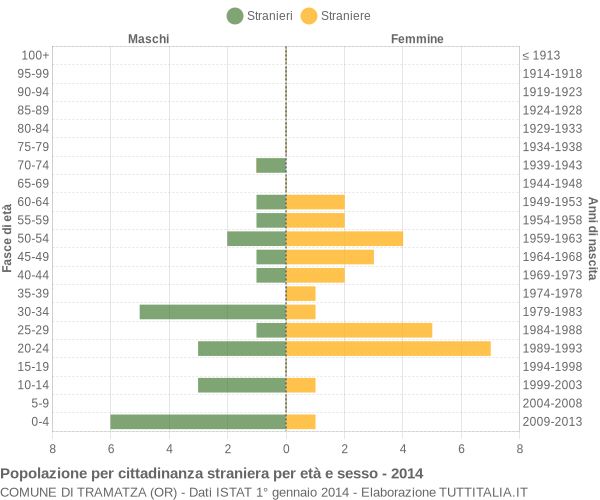 Grafico cittadini stranieri - Tramatza 2014