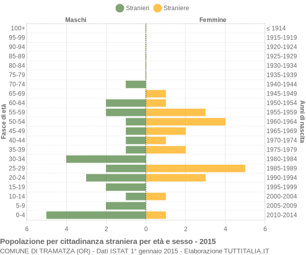 Grafico cittadini stranieri - Tramatza 2015