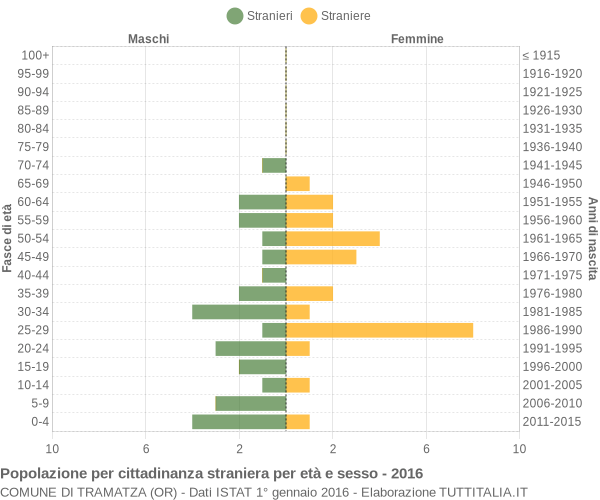 Grafico cittadini stranieri - Tramatza 2016