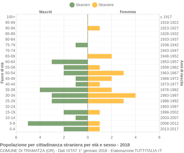 Grafico cittadini stranieri - Tramatza 2018