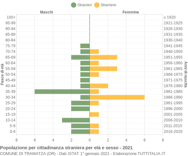 Grafico cittadini stranieri - Tramatza 2021