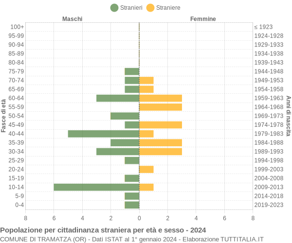 Grafico cittadini stranieri - Tramatza 2024