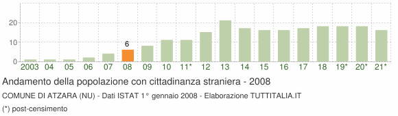 Grafico andamento popolazione stranieri Comune di Atzara (NU)