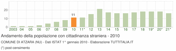 Grafico andamento popolazione stranieri Comune di Atzara (NU)