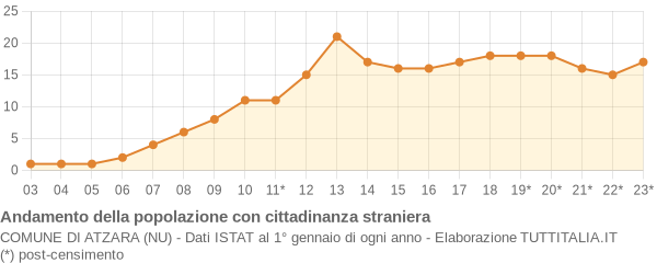 Andamento popolazione stranieri Comune di Atzara (NU)