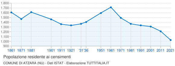 Grafico andamento storico popolazione Comune di Atzara (NU)