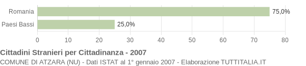 Grafico cittadinanza stranieri - Atzara 2007