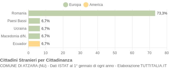 Grafico cittadinanza stranieri - Atzara 2012