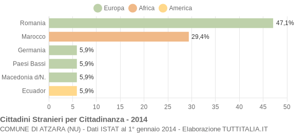 Grafico cittadinanza stranieri - Atzara 2014