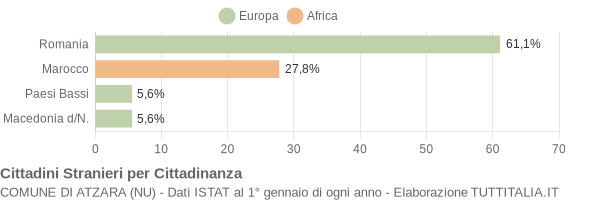 Grafico cittadinanza stranieri - Atzara 2018