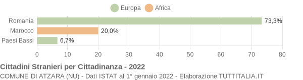 Grafico cittadinanza stranieri - Atzara 2022