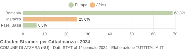 Grafico cittadinanza stranieri - Atzara 2024