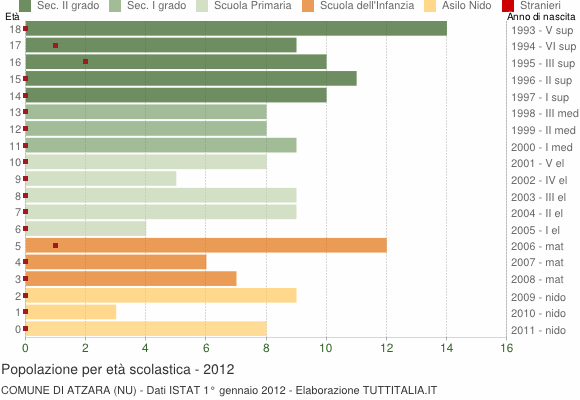 Grafico Popolazione in età scolastica - Atzara 2012