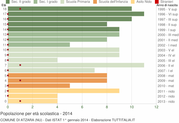 Grafico Popolazione in età scolastica - Atzara 2014