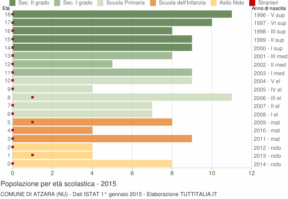 Grafico Popolazione in età scolastica - Atzara 2015