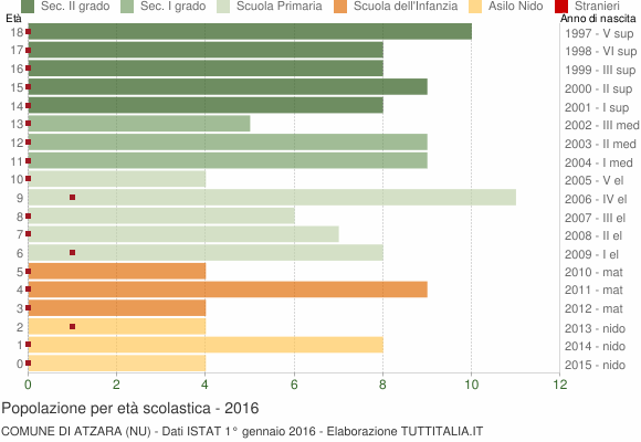 Grafico Popolazione in età scolastica - Atzara 2016