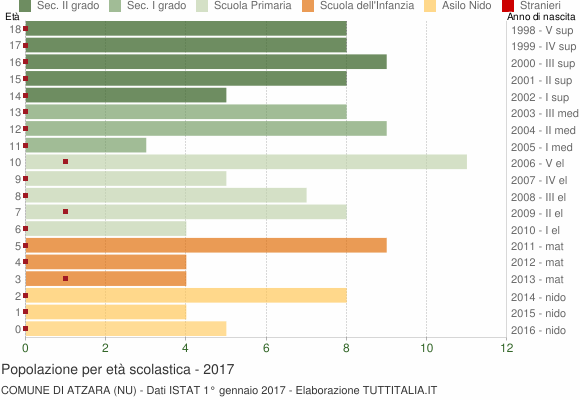 Grafico Popolazione in età scolastica - Atzara 2017