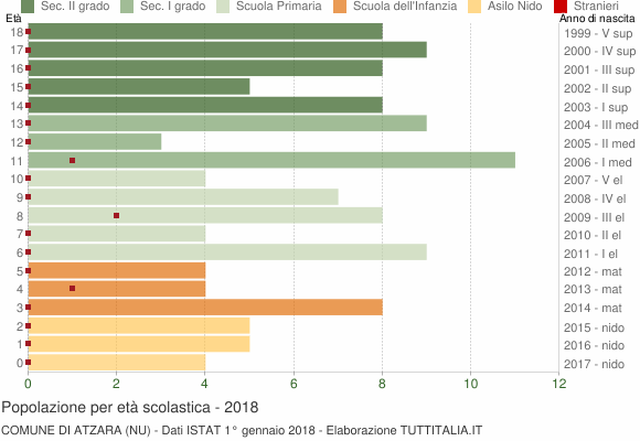 Grafico Popolazione in età scolastica - Atzara 2018