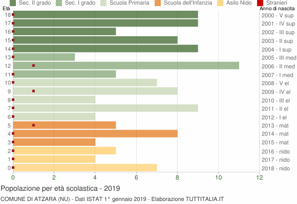 Grafico Popolazione in età scolastica - Atzara 2019