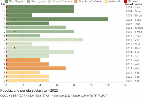 Grafico Popolazione in età scolastica - Atzara 2022