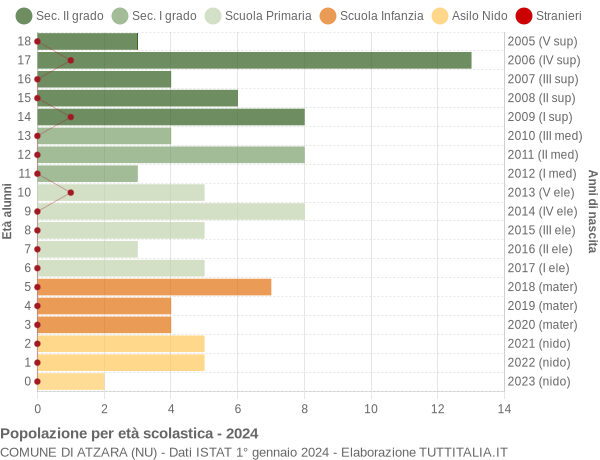 Grafico Popolazione in età scolastica - Atzara 2024