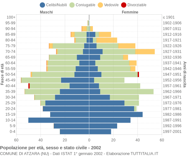 Grafico Popolazione per età, sesso e stato civile Comune di Atzara (NU)