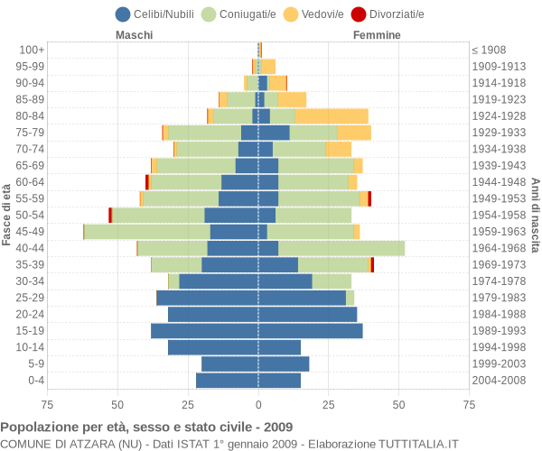 Grafico Popolazione per età, sesso e stato civile Comune di Atzara (NU)