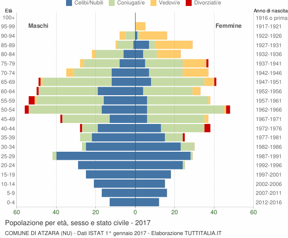 Grafico Popolazione per età, sesso e stato civile Comune di Atzara (NU)