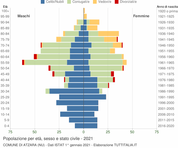 Grafico Popolazione per età, sesso e stato civile Comune di Atzara (NU)