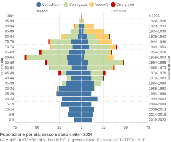 Grafico Popolazione per età, sesso e stato civile Comune di Atzara (NU)