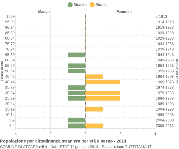 Grafico cittadini stranieri - Atzara 2014