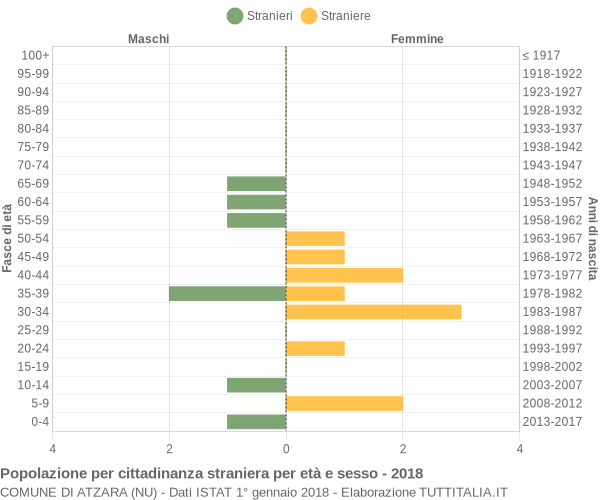 Grafico cittadini stranieri - Atzara 2018