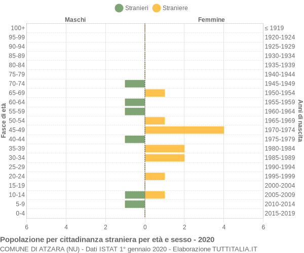 Grafico cittadini stranieri - Atzara 2020