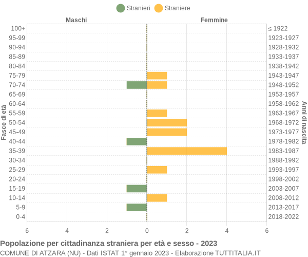 Grafico cittadini stranieri - Atzara 2023