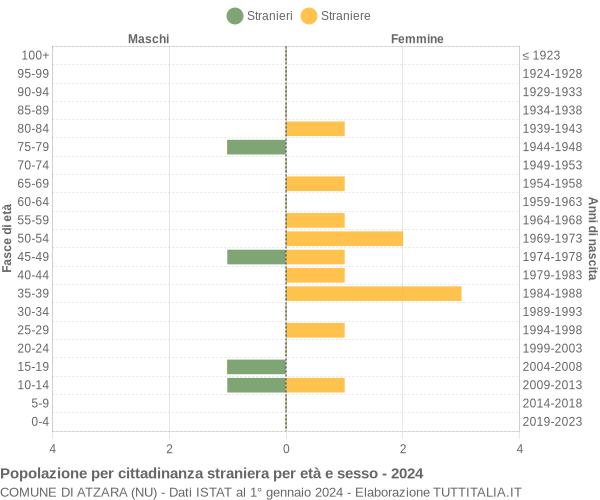 Grafico cittadini stranieri - Atzara 2024