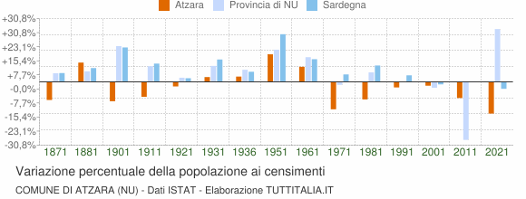 Grafico variazione percentuale della popolazione Comune di Atzara (NU)