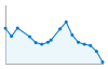 Grafico andamento storico popolazione Comune di Atzara (NU)