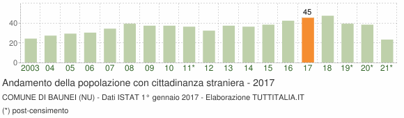 Grafico andamento popolazione stranieri Comune di Baunei (NU)