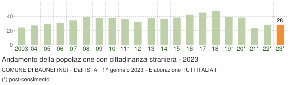 Grafico andamento popolazione stranieri Comune di Baunei (NU)