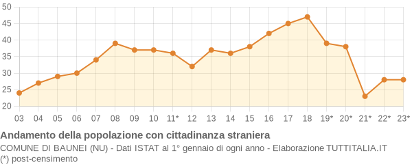 Andamento popolazione stranieri Comune di Baunei (NU)