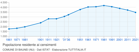 Grafico andamento storico popolazione Comune di Baunei (NU)