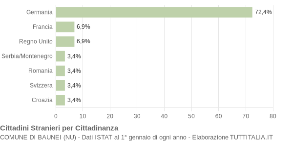 Grafico cittadinanza stranieri - Baunei 2005