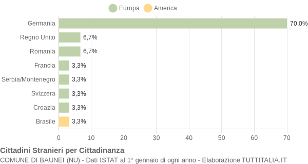 Grafico cittadinanza stranieri - Baunei 2006