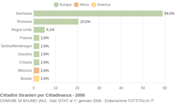 Grafico cittadinanza stranieri - Baunei 2008