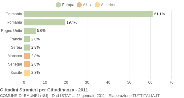 Grafico cittadinanza stranieri - Baunei 2011