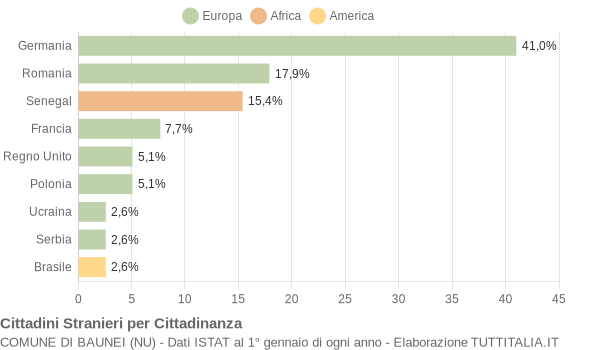 Grafico cittadinanza stranieri - Baunei 2019